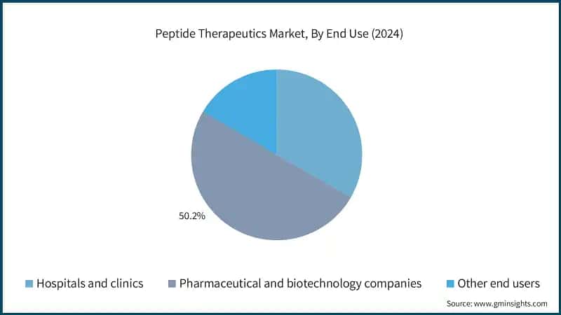 Peptide Therapeutics Market, By End Use (2024)