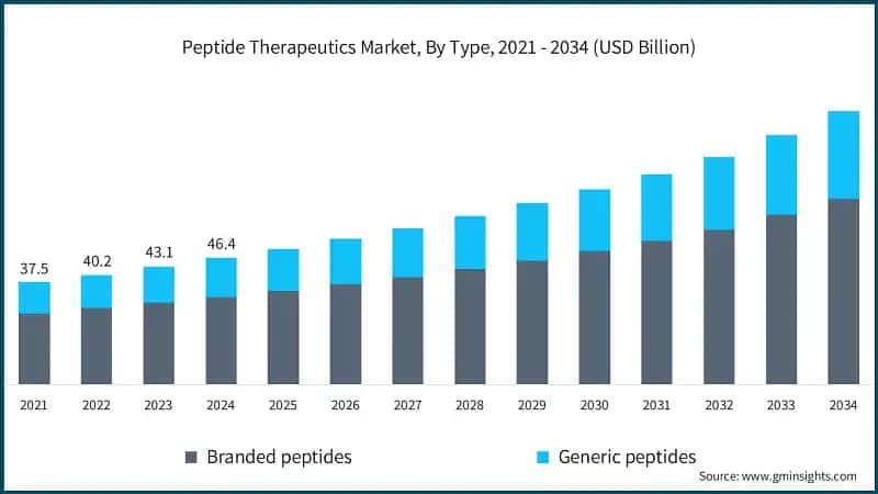 Peptide Therapeutics Market, By Type, 2021 - 2034 (USD Billion)