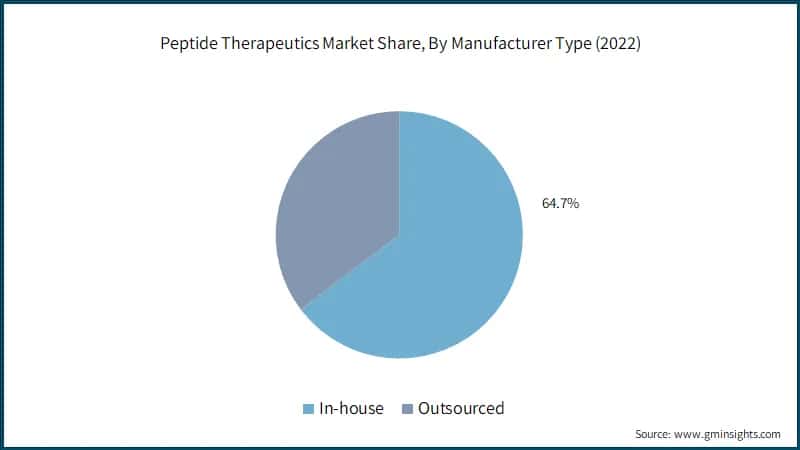  Peptide Therapeutics Market Share, By Manufacturer Type (2022)