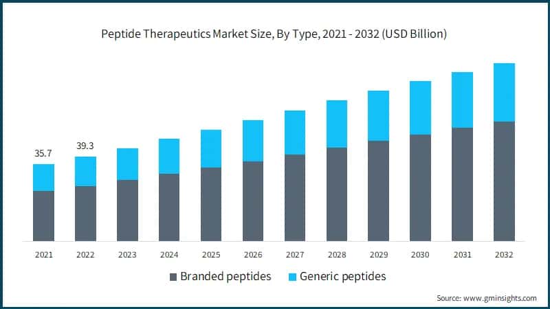 Peptide Therapeutics Market Size, By Type, 2021 - 2032 (USD Billion)