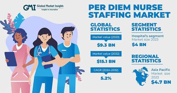 Per Diem Nurse Staffing Market