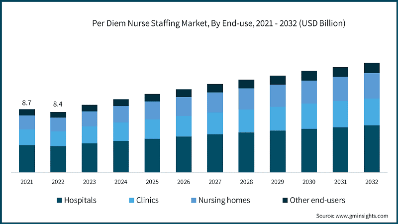 Per Diem Nurse Staffing Market, By End-use, 2021 - 2032 (USD Billion)