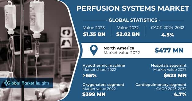 Perfusion Systems Market