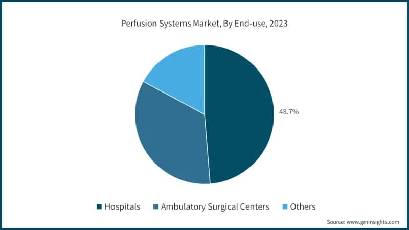Perfusion Systems Market Share, By End-use, 