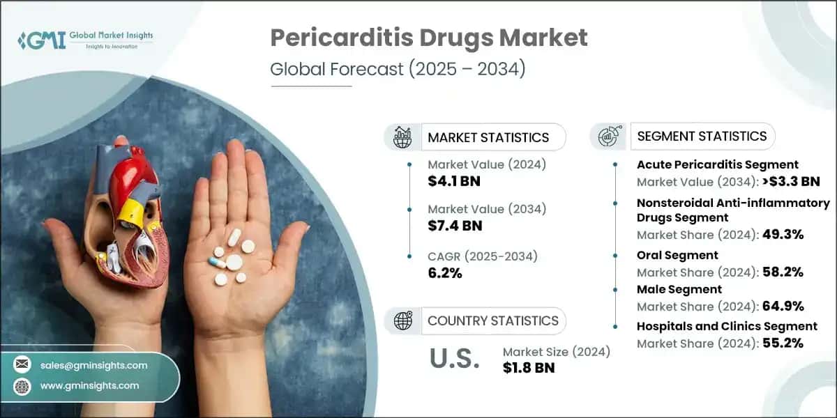 Pericarditis Drugs Market