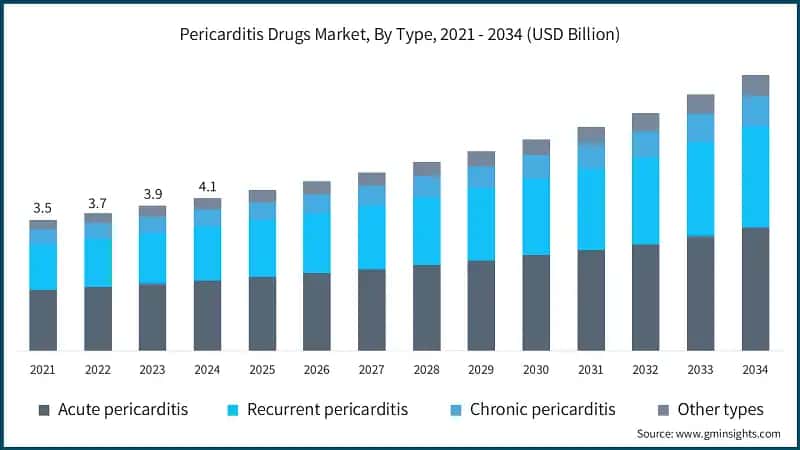 Pericarditis Drugs Market, By Type, 2021 - 2034 (USD Billion)