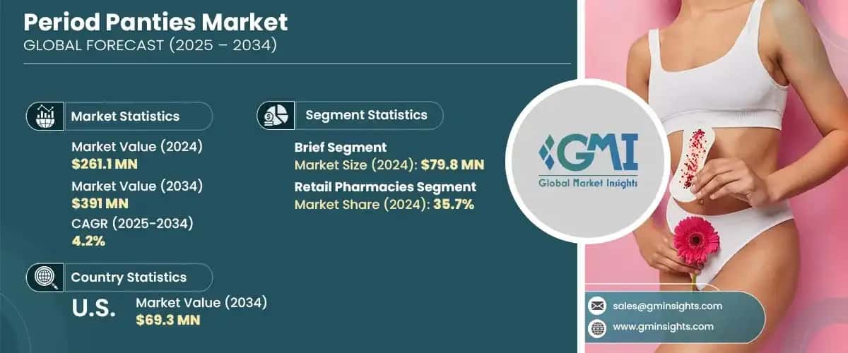 Period Panties Market