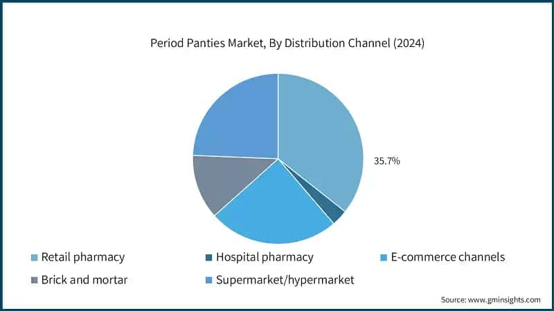 Period Panties Market, By Distribution Channel (2024)