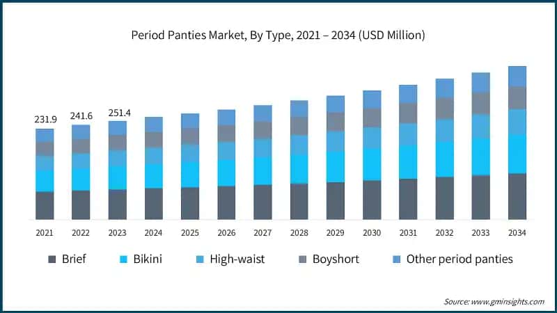 Period Panties Market, By Type, 2021 – 2034 (USD Million)
