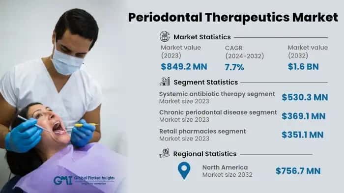 Periodontal Therapeutics Market