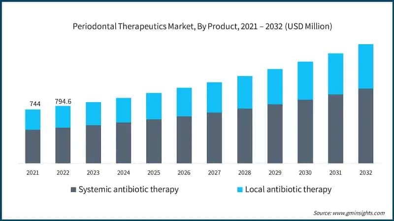 Periodontal Therapeutics Market, By Product, 2021 – 2032 (USD Million)