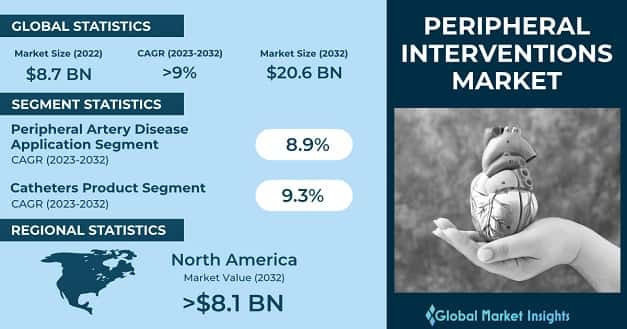 Peripheral Interventions Market