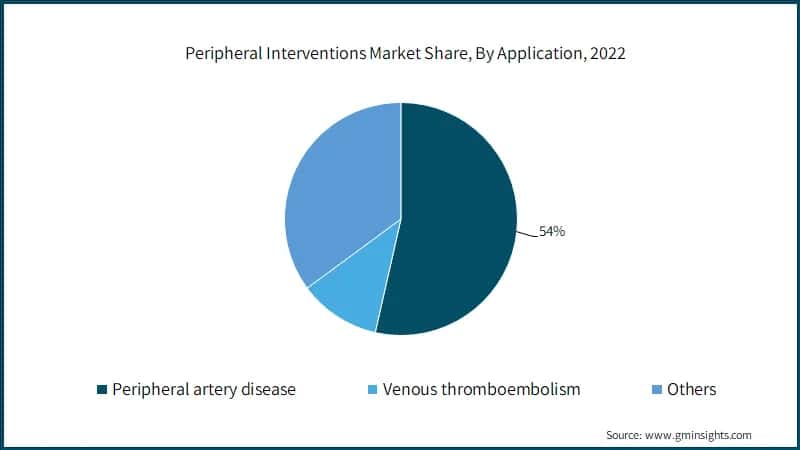 Peripheral Interventions Market Share, By Application, 2022
