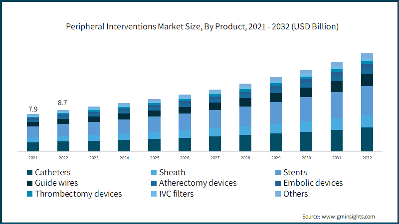 Peripheral Interventions Market Size, By Product, 2021 - 2032 (USD Billion)