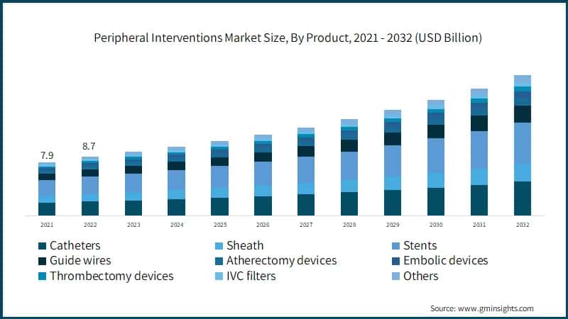 Peripheral Interventions Market Size, By Product, 2021 - 2032 (USD Billion)