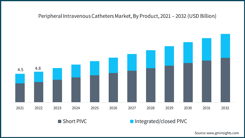 Peripheral Intravenous Catheters Market, By Product, 2021 – 2032 (USD Billion)