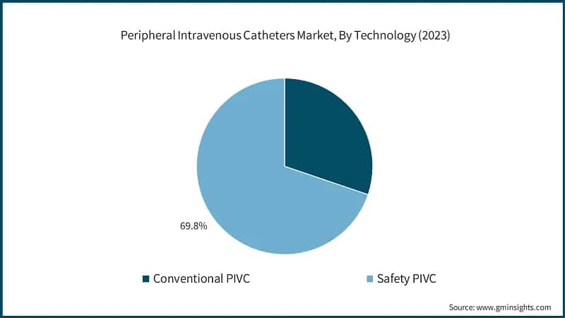 Peripheral Intravenous Catheters Market, By Technology (2023)