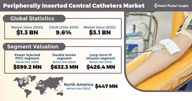 Peripherally Inserted Central Catheters Market