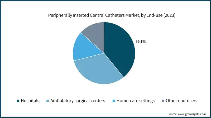 Peripherally Inserted Central Catheters Market, by End-use (2023)
