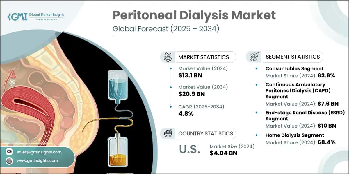 Peritoneal Dialysis Market