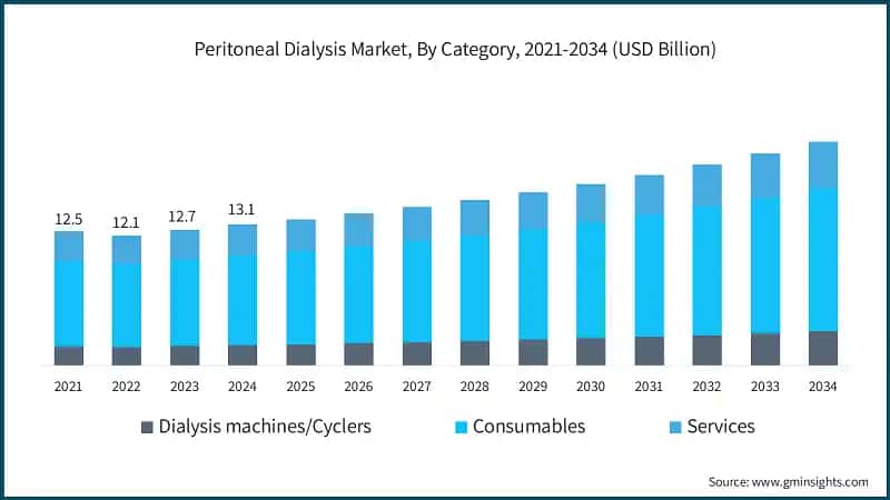 Peritoneal Dialysis Market, By Category, 2021-2034 (USD Billion)
