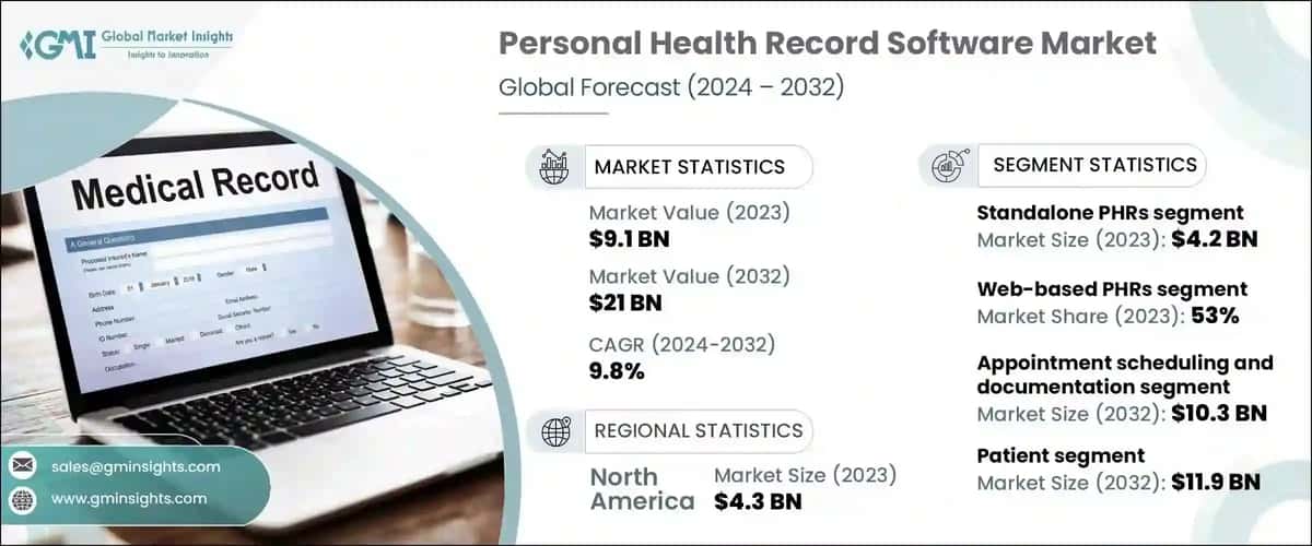 Personal Health Record Software Market