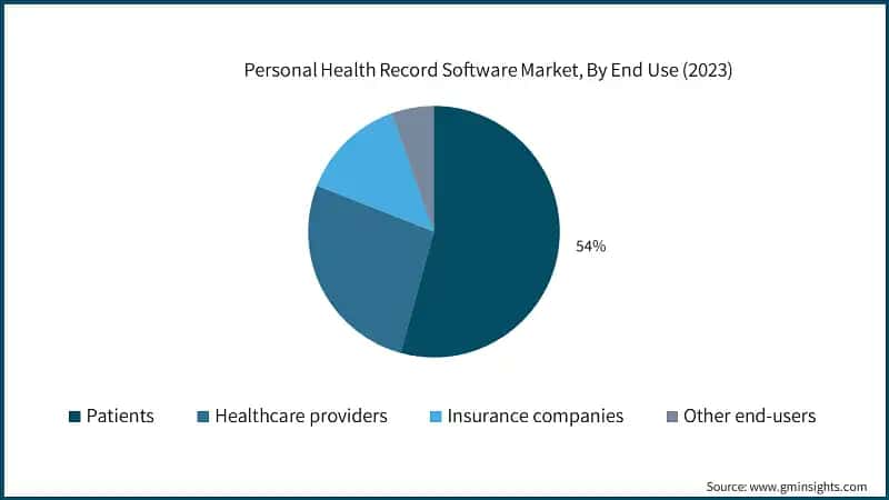 Personal Health Record Software Market, By End Use (2023)