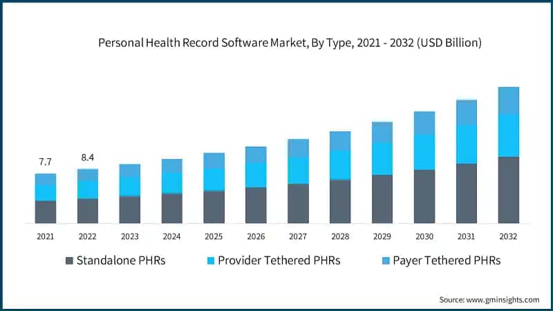 Personal Health Record Software Market, By Type, 2021 - 2032 (USD Billion)