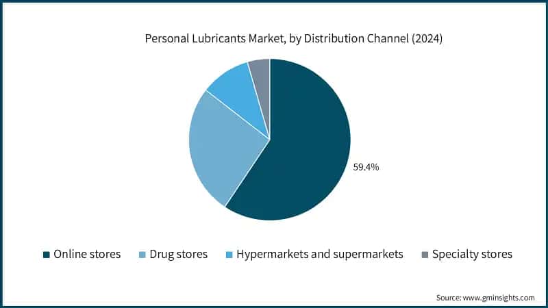 Personal Lubricants Market, by Distribution Channel (2024)