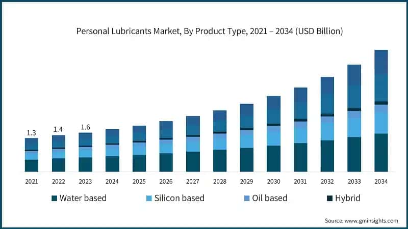 Personal Lubricants Market, By Product Type, 2021 – 2034 (USD Billion)