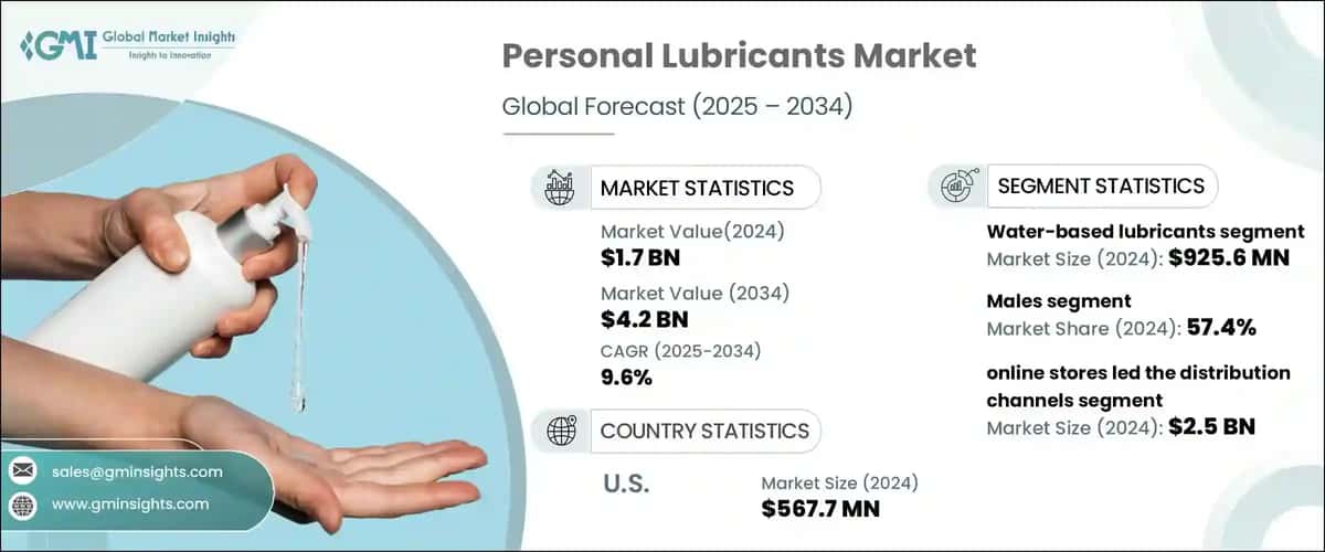 Personal Lubricants Market