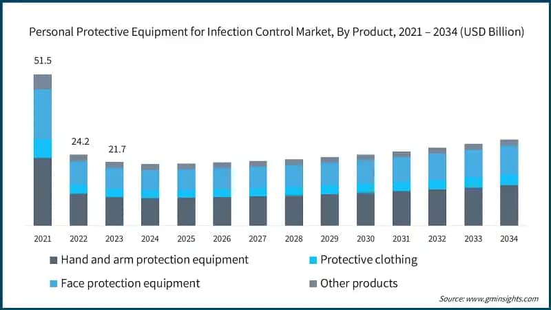 Personal Protective Equipment for Infection Control Market, By Product, 2021 – 2034 (USD Billion)