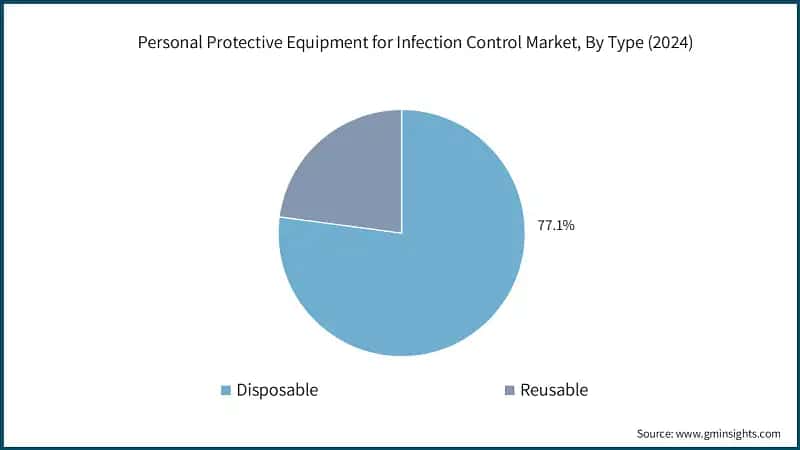 Personal Protective Equipment for Infection Control Market, By Type (2024)