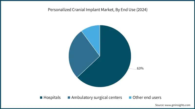 Personalized Cranial Implant Market, By End Use (2024)