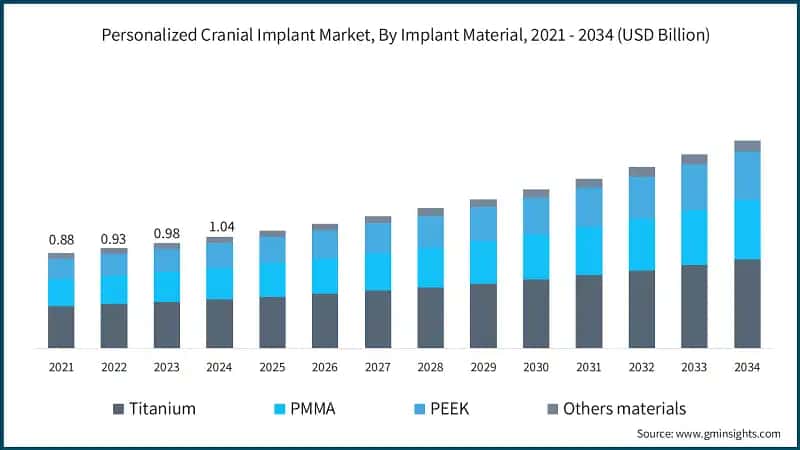 Personalized Cranial Implant Market, By Implant Material, 2021 - 2034 (USD Billion)