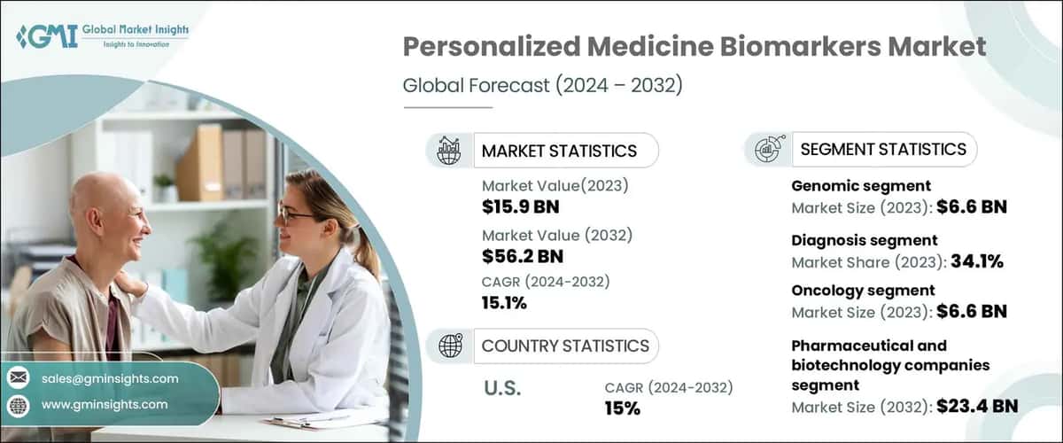 Personalized Medicine Biomarkers Market
