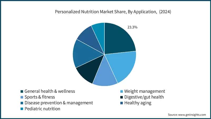Personalized Nutrition Market Share, By Application,  (2024)