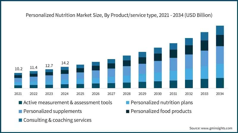Personalized Nutrition Market Size, By Product/service type, 2021 - 2034 (USD Billion)