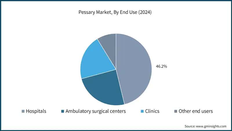 Pessary Market, By End Use&nbsp;(2024)