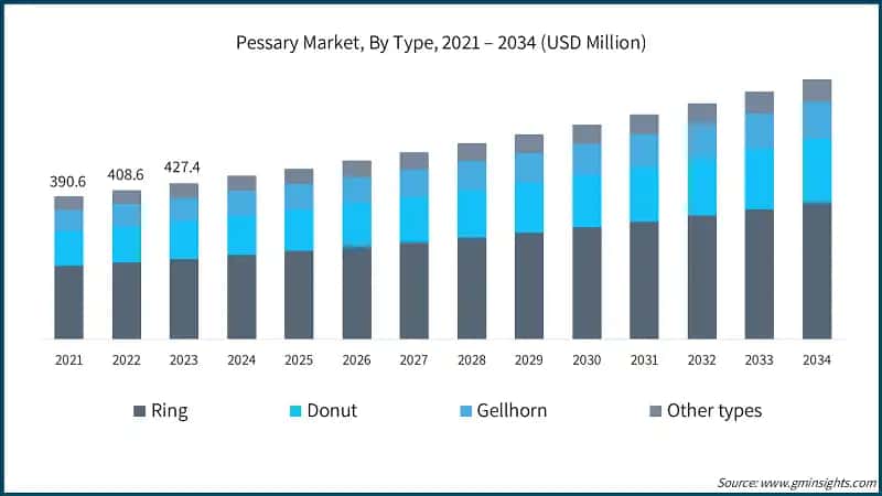 Pessary Market, By Type, 2021 – 2034 (USD Million)