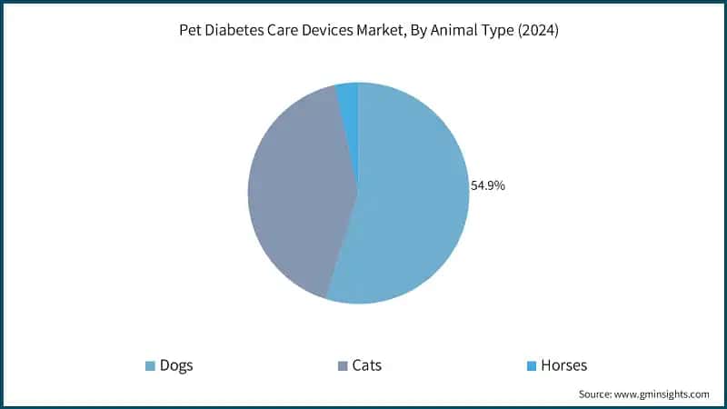 Pet Diabetes Care Devices Market, By Animal Type (2024)