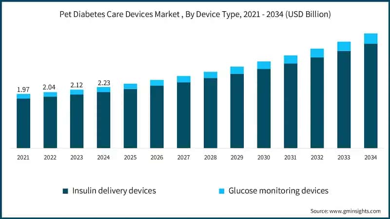 Pet Diabetes Care Devices Market , By Device Type, 2021 - 2034 (USD Billion)
