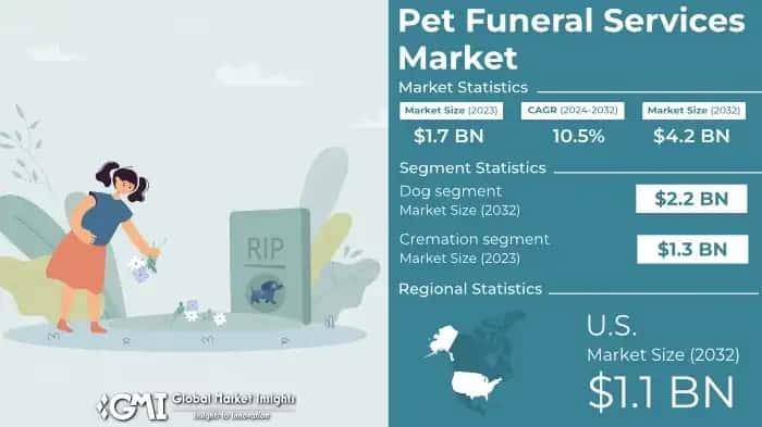 Pet Funeral Services Market
