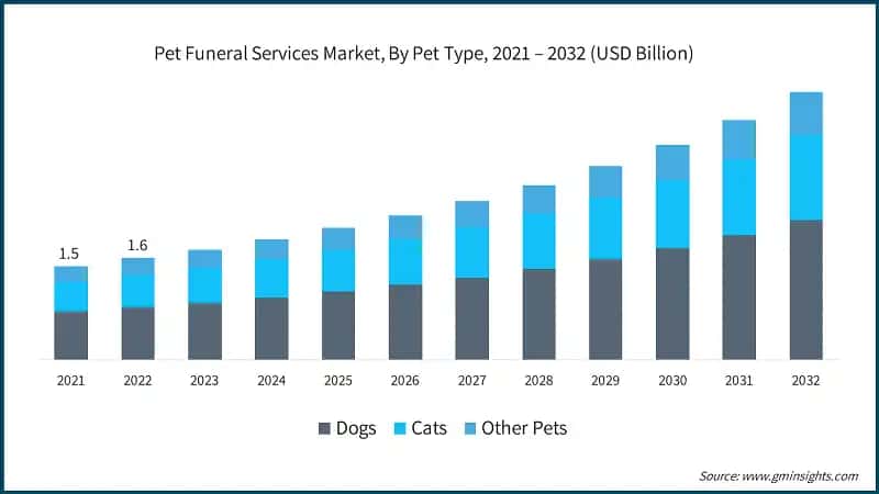 Pet Funeral Services Market, By Pet Type, 2021 – 2032 (USD Billion)