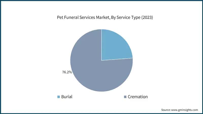 Pet Funeral Services Market, By Service Type (2023)