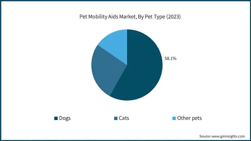 Pet Mobility Aids Market, By Pet Type (2023)
