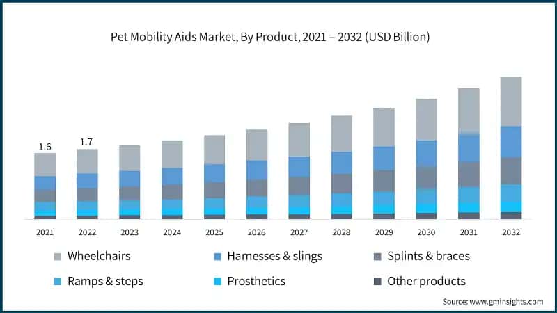 Pet Mobility Aids Market, By Product, 2021 – 2032 (USD Billion)