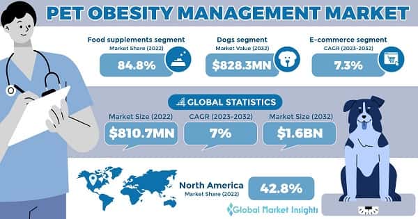 Pet Obesity Management Market 