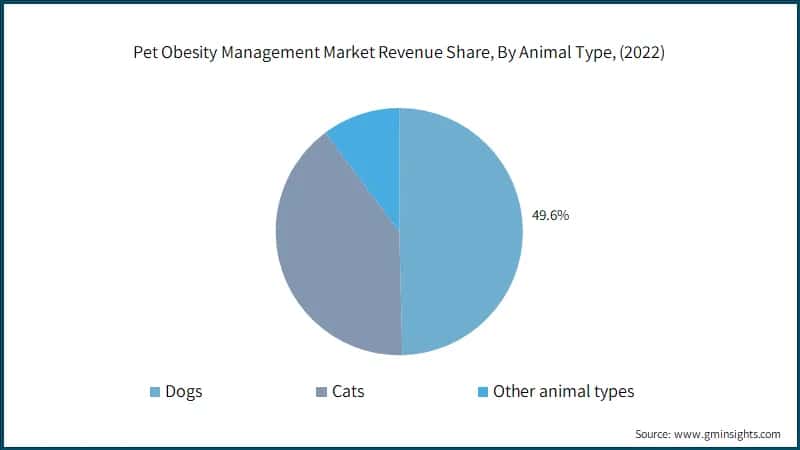 Pet Obesity Management Market Revenue Share, By Animal Type, (2022)