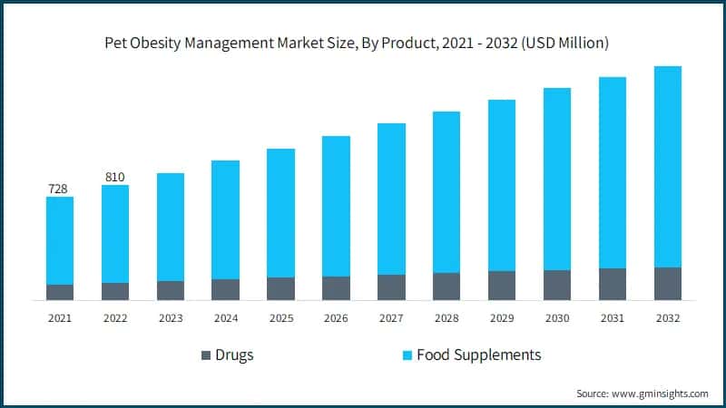 Pet Obesity Management Market Size, By Product, 2021 - 2032 (USD Million)